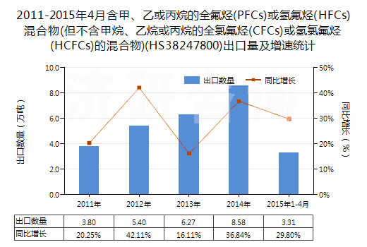 2011-2015年4月含甲、乙或丙烷的全氟烴(PFCs)或氫氟烴(HFCs)混合物(但不含甲烷、乙烷或丙烷的全氯氟烴(CFCs)或氫氯氟烴(HCFCs)的混合物)(HS38247800)出口量及增速統(tǒng)計
